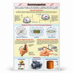 Properties of a Magnet, Making a Magnet